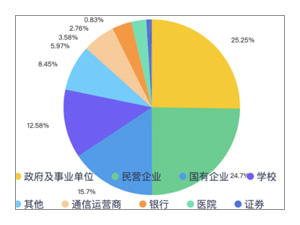 大模型的招投标订单都被谁拿走了？？？